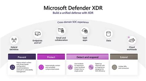 Microsoft Defender XDR .